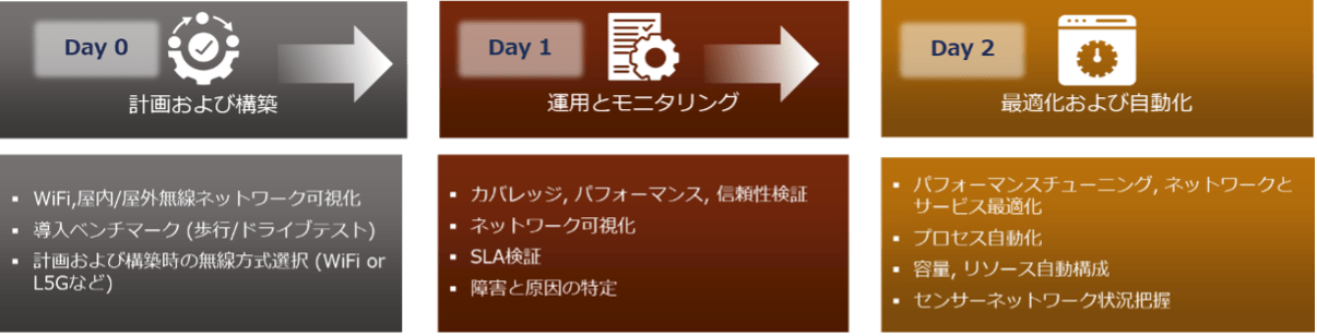 Day 0 / 1 / 2 lifecycle