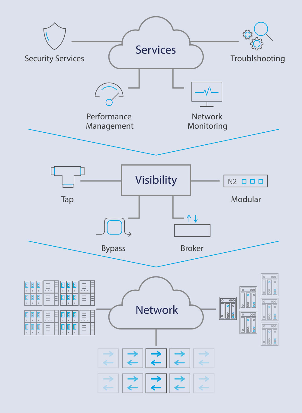 Network visibility