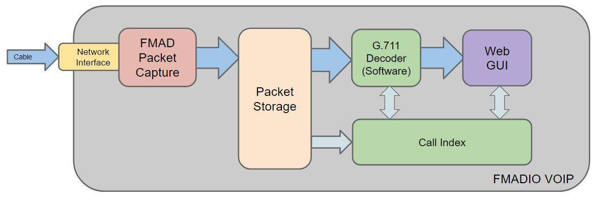 VoIP capture