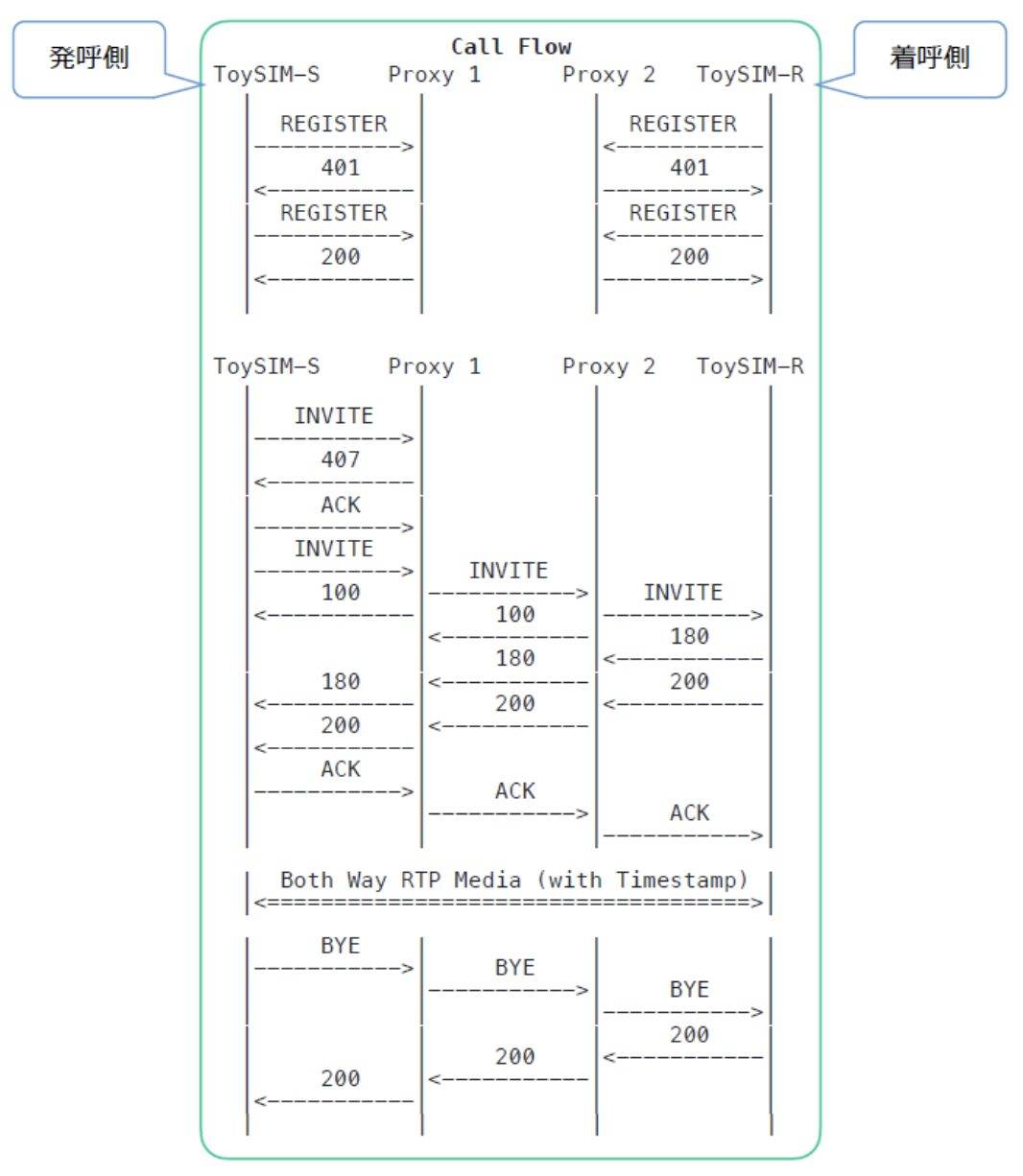 ToySIM Endpoint Emulator